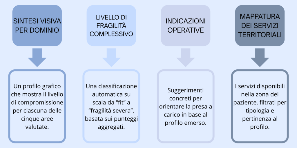 Cosa restituisce la valutazione clinica eseguita con MyCare@HOME